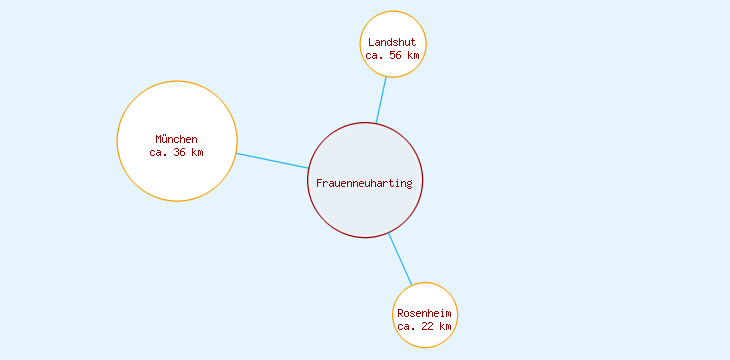 Distanzen Frauenneuharting
