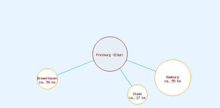 Distanzen Freiburg (Elbe)
