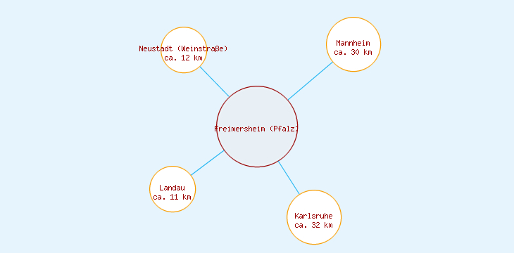 Distanzen Freimersheim (Pfalz)