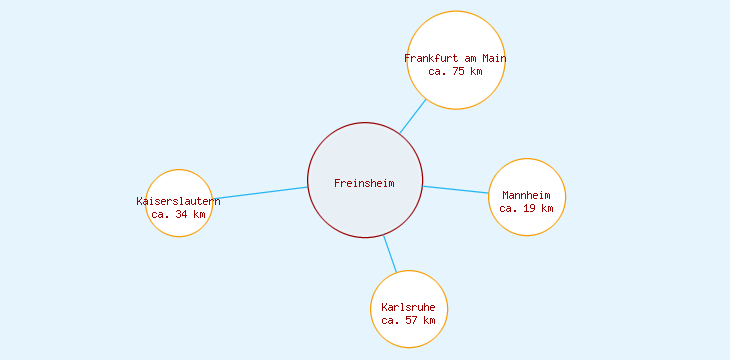 Distanzen Freinsheim