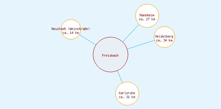 Distanzen Freisbach