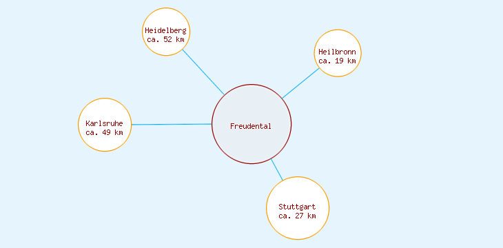 Distanzen Freudental