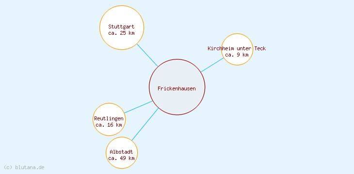 Distanzen Frickenhausen