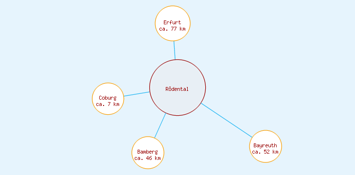 Distanzen Rödental