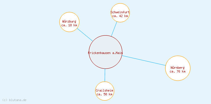 Distanzen Frickenhausen a.Main