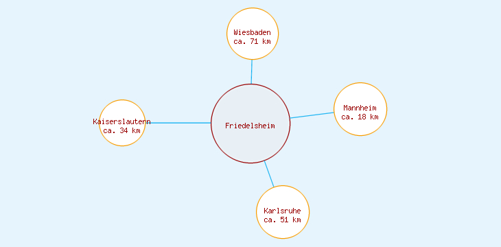Distanzen Friedelsheim