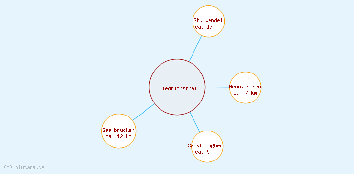 Distanzen Friedrichsthal