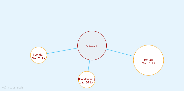 Distanzen Friesack