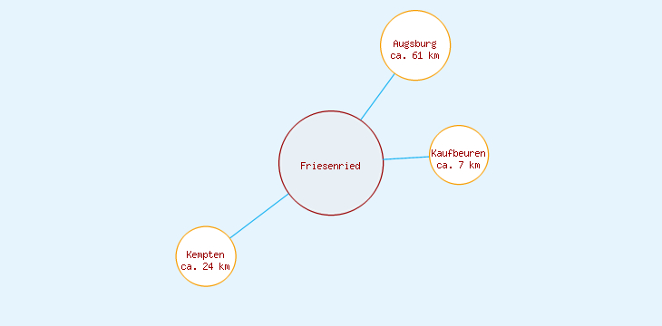 Distanzen Friesenried