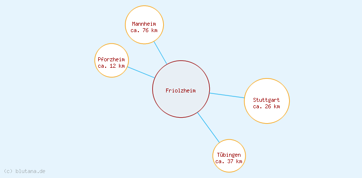 Distanzen Friolzheim