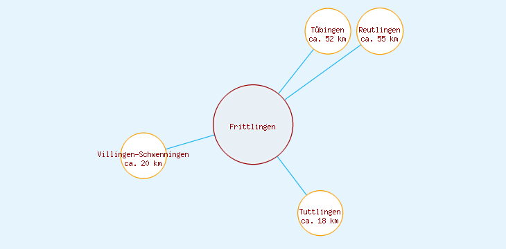 Distanzen Frittlingen