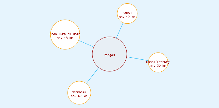 Distanzen Rodgau