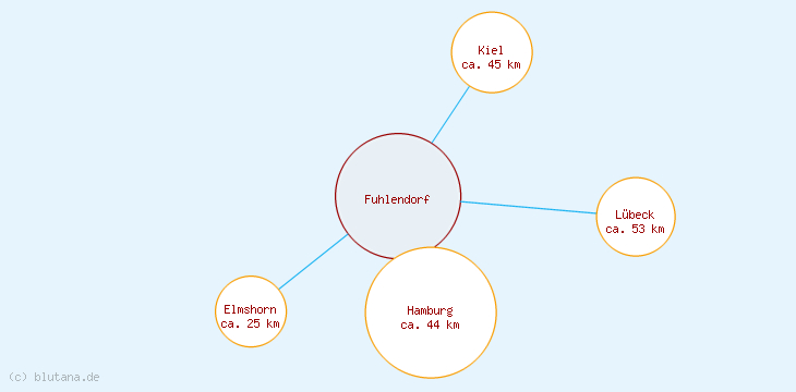 Distanzen Fuhlendorf