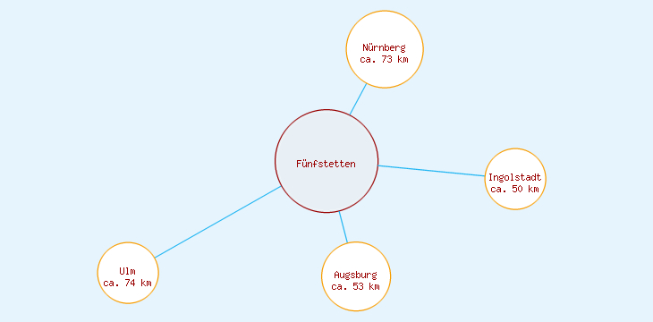 Distanzen Fünfstetten