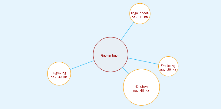 Distanzen Gachenbach