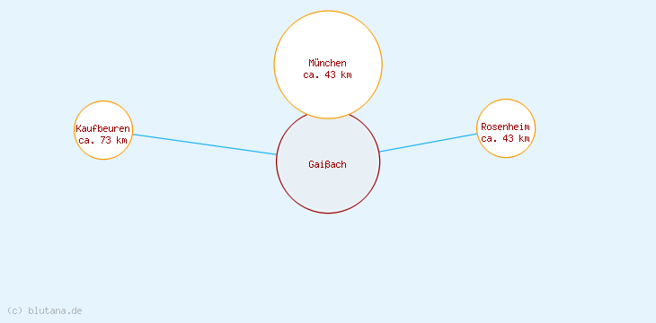 Distanzen Gaißach