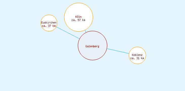 Distanzen Galenberg