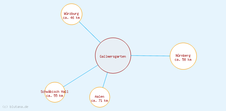 Distanzen Gallmersgarten