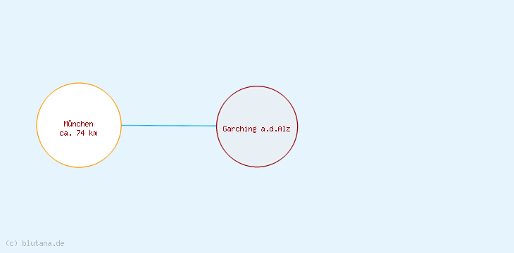 Distanzen Garching a.d.Alz
