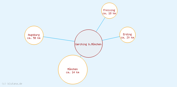 Distanzen Garching b.München