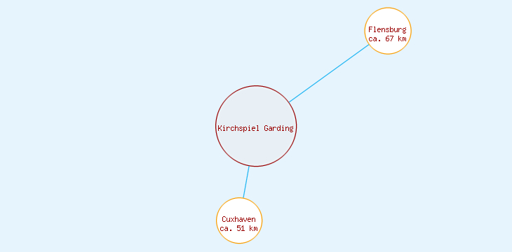 Distanzen Kirchspiel Garding