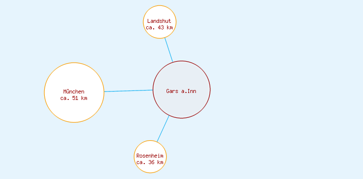 Distanzen Gars a.Inn