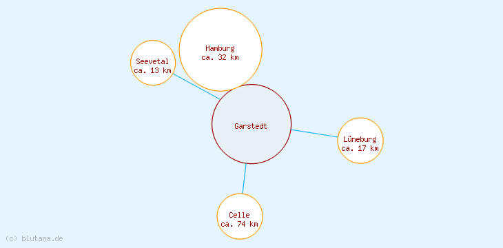 Distanzen Garstedt