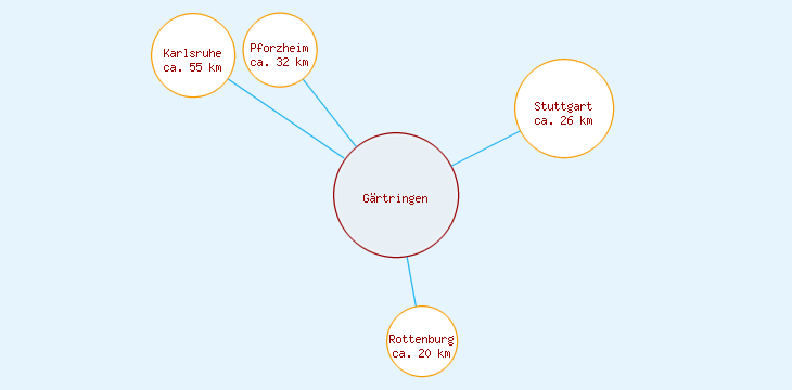 Distanzen Gärtringen