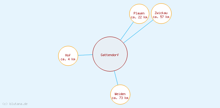 Distanzen Gattendorf