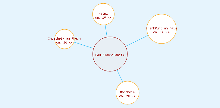 Distanzen Gau-Bischofsheim