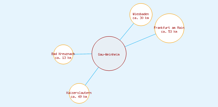 Distanzen Gau-Weinheim