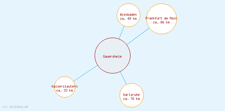 Distanzen Gauersheim