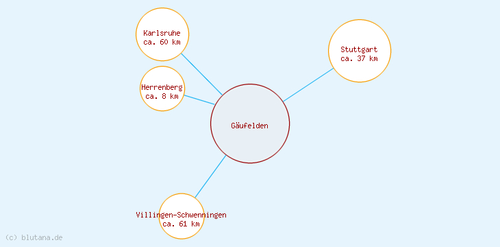 Distanzen Gäufelden