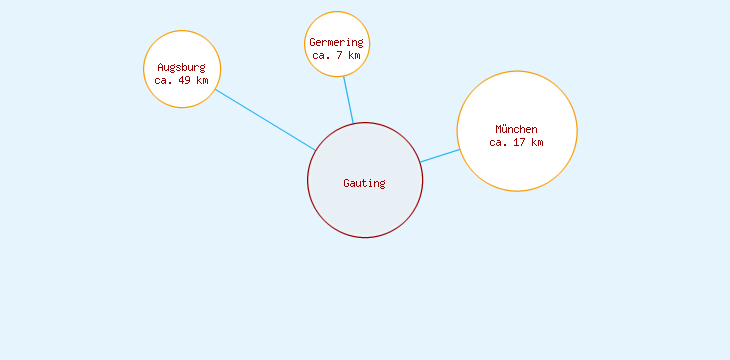Distanzen Gauting