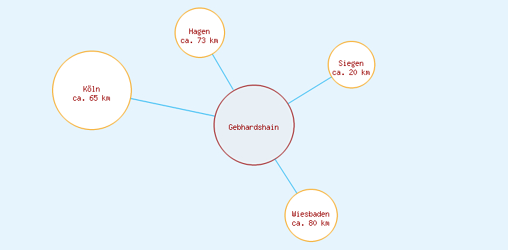 Distanzen Gebhardshain