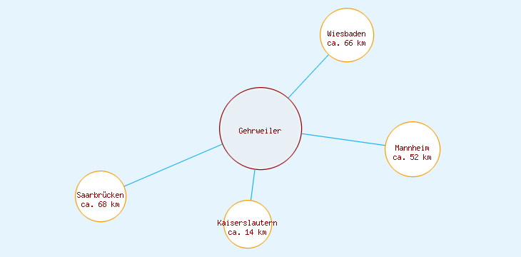 Distanzen Gehrweiler