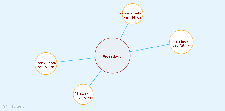 Distanzen Geiselberg