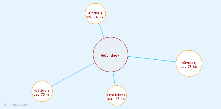Distanzen Gelchsheim