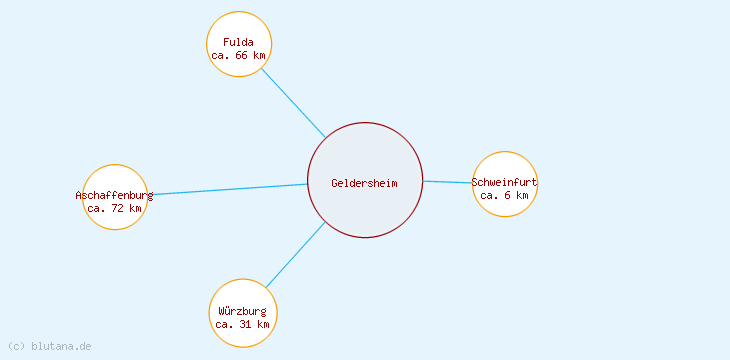 Distanzen Geldersheim