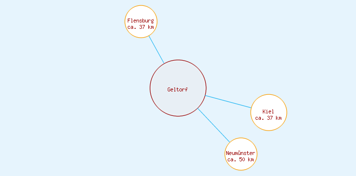 Distanzen Geltorf
