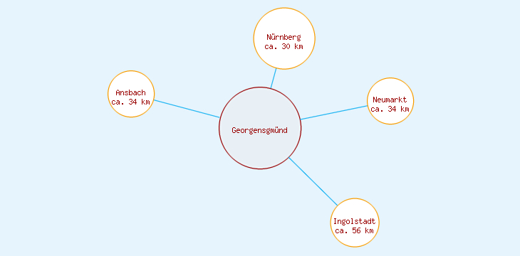 Distanzen Georgensgmünd