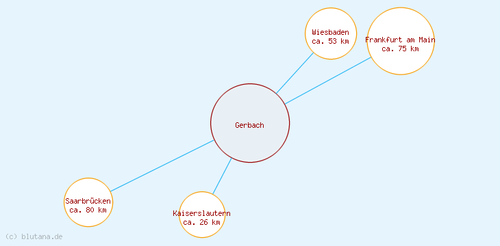 Distanzen Gerbach
