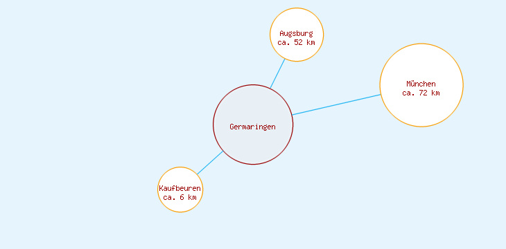 Distanzen Germaringen