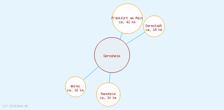 Distanzen Gernsheim