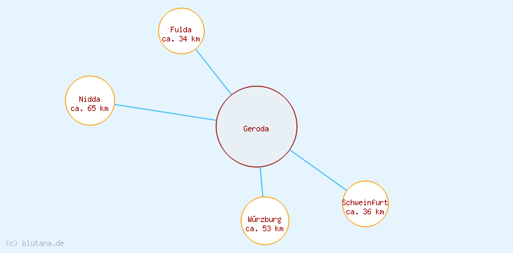 Distanzen Geroda