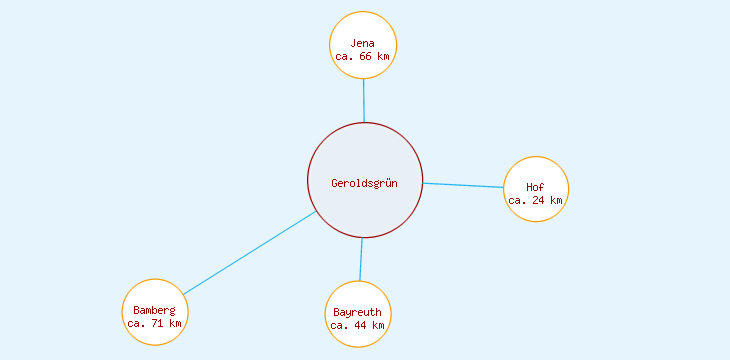 Distanzen Geroldsgrün