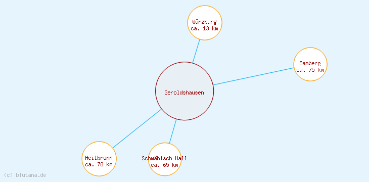 Distanzen Geroldshausen