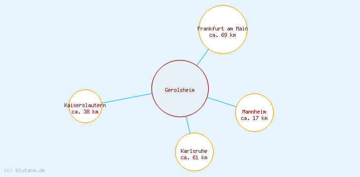 Distanzen Gerolsheim