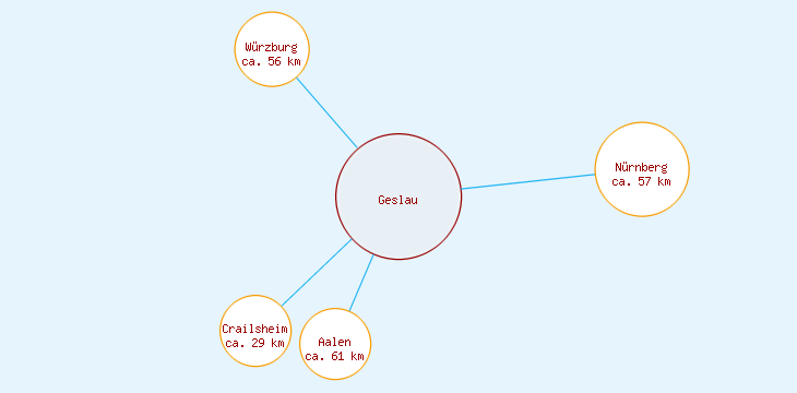 Distanzen Geslau