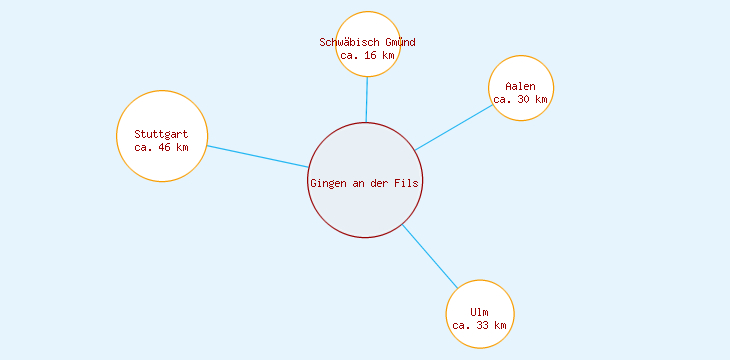 Distanzen Gingen an der Fils